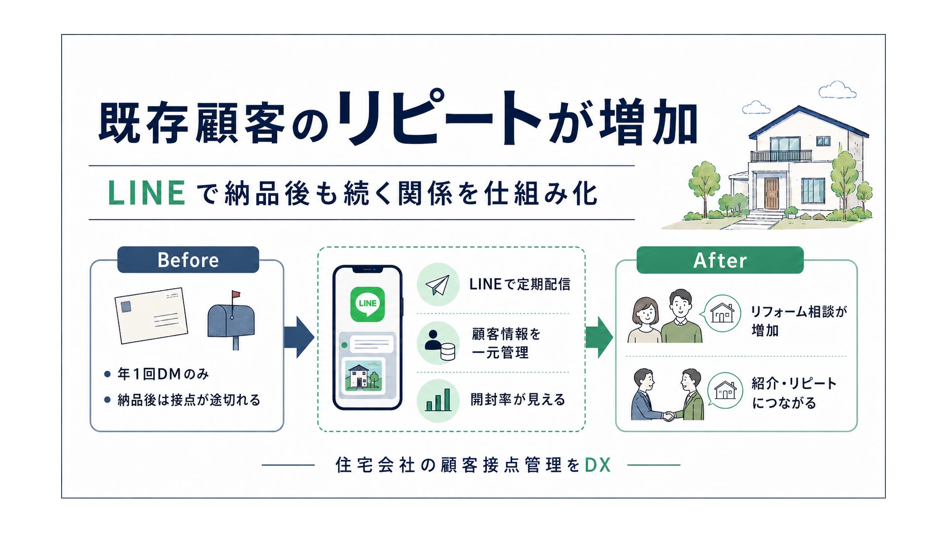 既存顧客の維持率UP60%。納品後も続く双方向の顧客接点を仕組み化