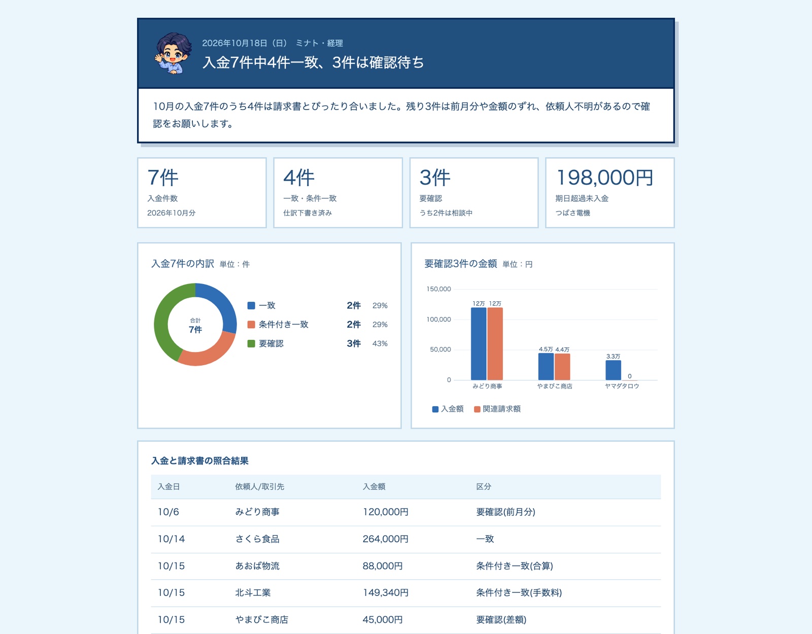 入金と請求書の照合レポートの例(見本のデータ)。一致した件と、確認が必要な件をまとめます。